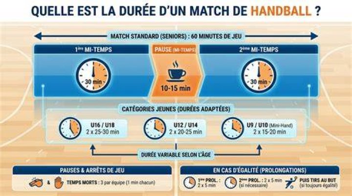 Quelle est la durée d’un match de handball ?